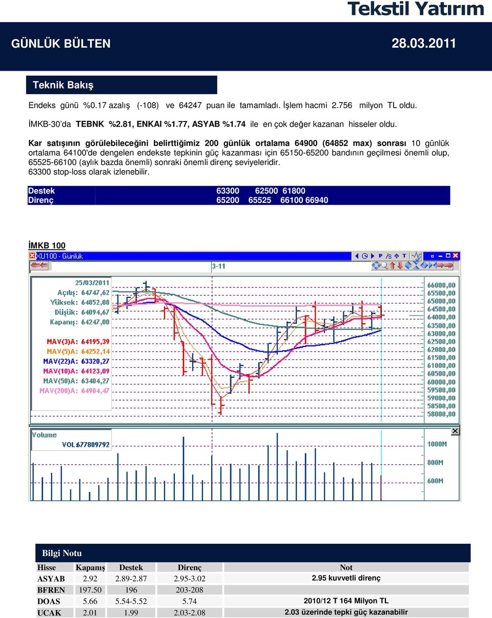 önemli olup, 65525-66100 (aylık bazda önemli) sonraki önemli direnç seviyeleridir. 63300 stop-loss olarak izlenebilir. Destek 63300 62500 61800 Direnç 65200 65525 66100 66940 ĐMKB 100 0.