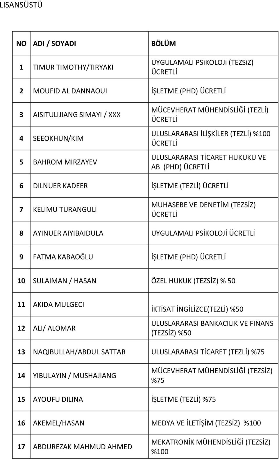 MUHASEBE VE DENETİM (TEZSİZ) ÜCRETLİ 8 AYINUER AIYIBAIDULA UYGULAMALI PSİKOLOJİ ÜCRETLİ 9 FATMA KABAOĞLU İŞLETME (PHD) ÜCRETLİ 10 SULAIMAN / HASAN ÖZEL HUKUK (TEZSİZ) % 50 11 AKIDA MULGECI 12 ALI/