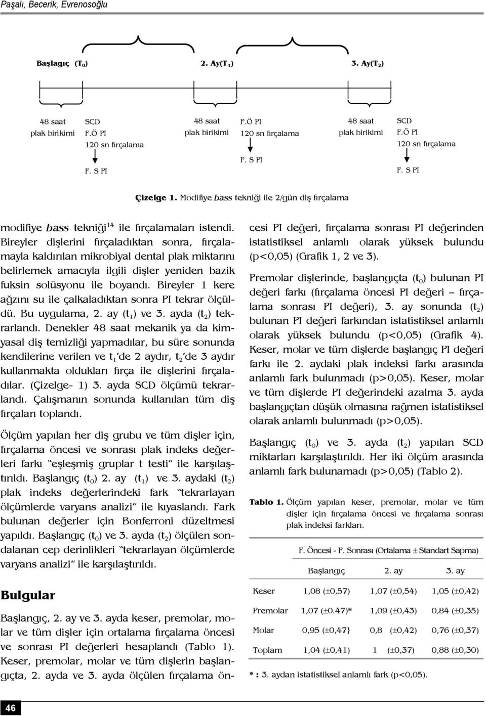 Bireyler dişlerini fırçaladıktan sonra, fırçalamayla kaldırılan mikrobiyal dental plak miktarını belirlemek amacıyla ilgili dişler yeniden bazik fuksin solüsyonu ile boyandı.