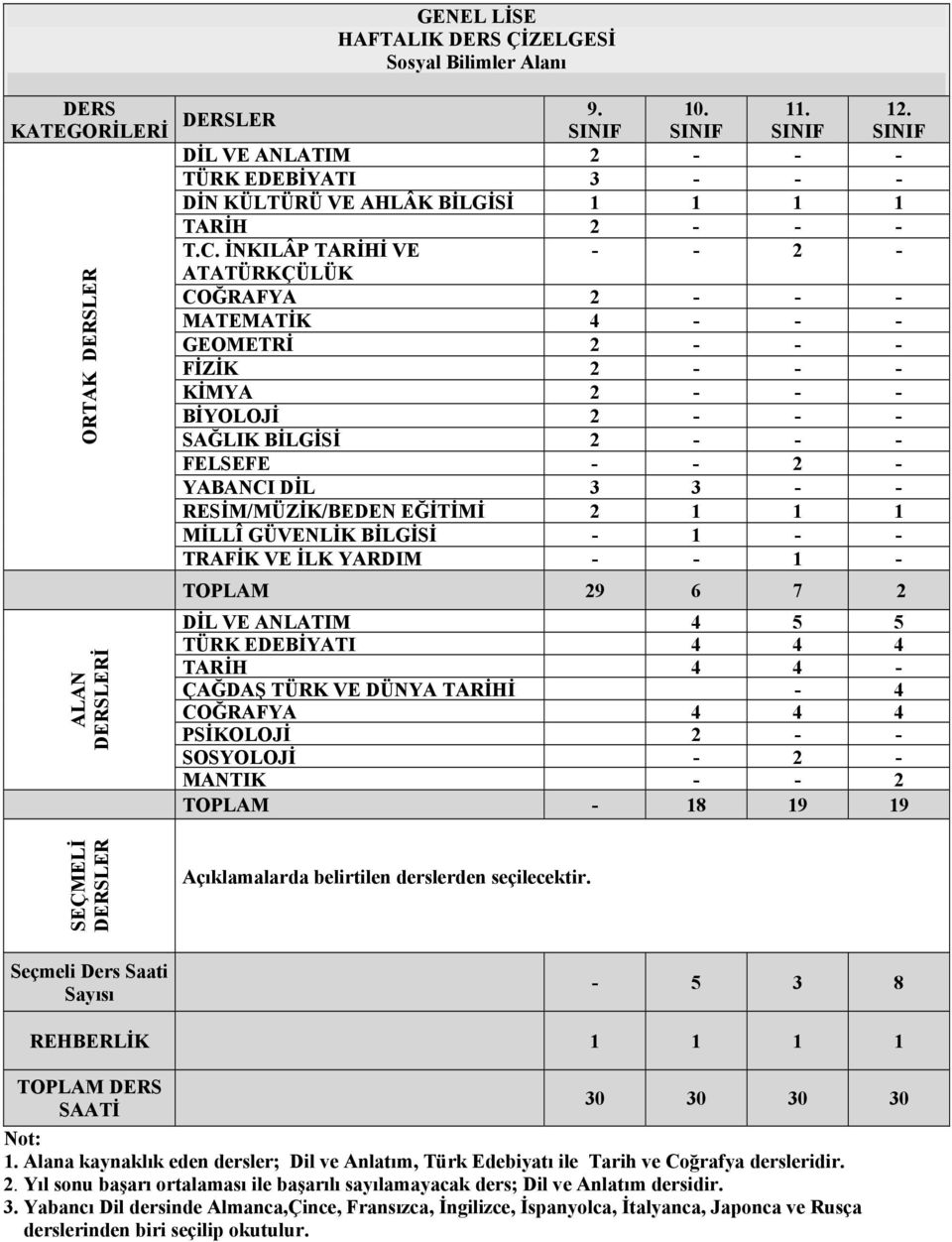 EDEBİYATI 4 4 4 TARİH 4 4 - ÇAĞDAŞ TÜRK VE DÜNYA TARİHİ - 4 COĞRAFYA 4 4 4 PSİKOLOJİ 2 - - SOSYOLOJİ - 2 - MANTIK - - 2 TOPLAM - 18 19 19 SEÇMELİ Seçmeli Ders Saati Sayısı - 5 3 8 TOPLAM DERS SAATİ