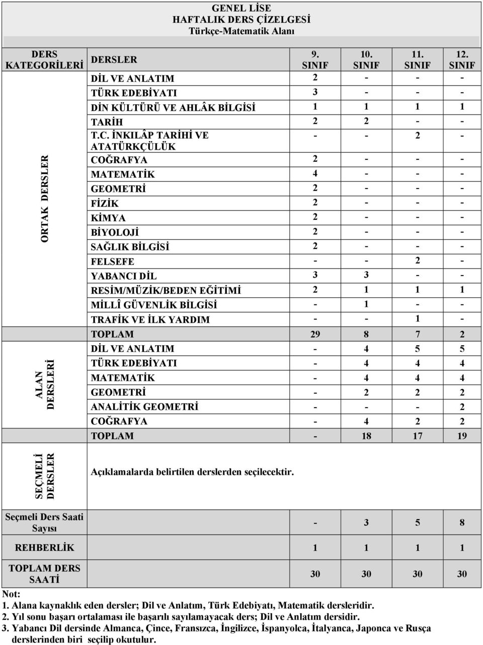 - 4 4 4 MATEMATİK - 4 4 4 GEOMETRİ - 2 2 2 ANALİTİK GEOMETRİ - - - 2 COĞRAFYA - 4 2 2 TOPLAM - 18 17 19 SEÇMELİ Seçmeli Ders Saati Sayısı - 3 5 8 TOPLAM DERS SAATİ 30 30 30 30 1.