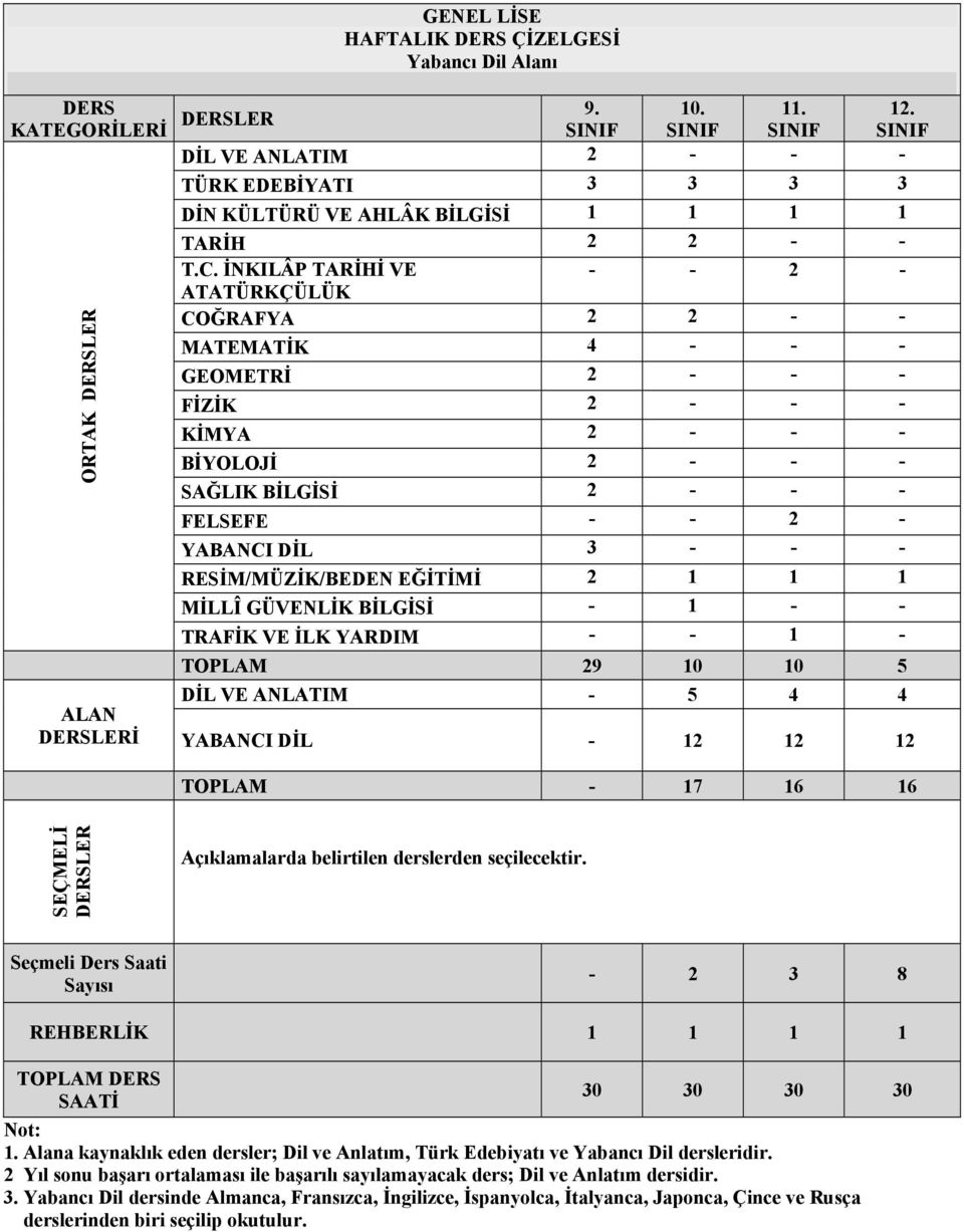 - 12 12 12 TOPLAM - 17 16 16 SEÇMELİ Seçmeli Ders Saati Sayısı - 2 3 8 TOPLAM DERS SAATİ 30 30 30 30 1. Alana kaynaklık eden dersler; Dil ve Anlatım, Türk Edebiyatı ve Yabancı Dil dersleridir.