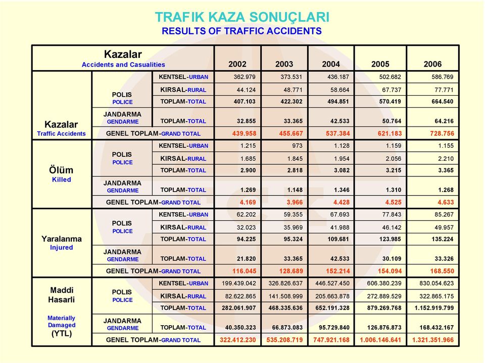 540 Kazalar Traffic Accidents JANDARMA GENDARME TOPLAM-TOTAL GENEL TOPLAM-GRAND TOTAL 32.855 439.958 33.365 455.667 42.533 537.384 50.764 621.183 64.216 728.