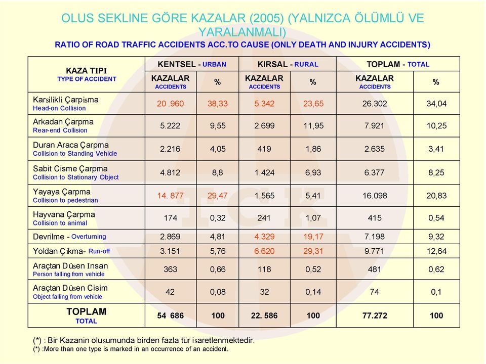 Head-on Collision 20.960 38,33 5.342 23,65 26.302 34,04 Arkadan Çarpma Rear-end Collision 5.222 9,55 2.699 11,95 7.921 10,25 Duran Araca Çarpma Collision to Standing Vehicle 2.216 4,05 419 1,86 2.