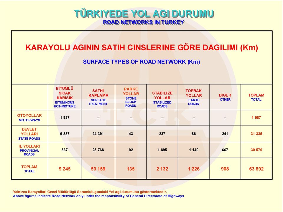 -- 1 987 DEVLET YOLLARI STATE ROADS 6 337 24 391 43 237 86 241 31 335 IL YOLLARI PROVINCIAL ROADS 867 25 768 92 1 895 1 140 667 30 570 TOPLAM TOTAL 9 245 50 159 135 2 132 1 226 908 63