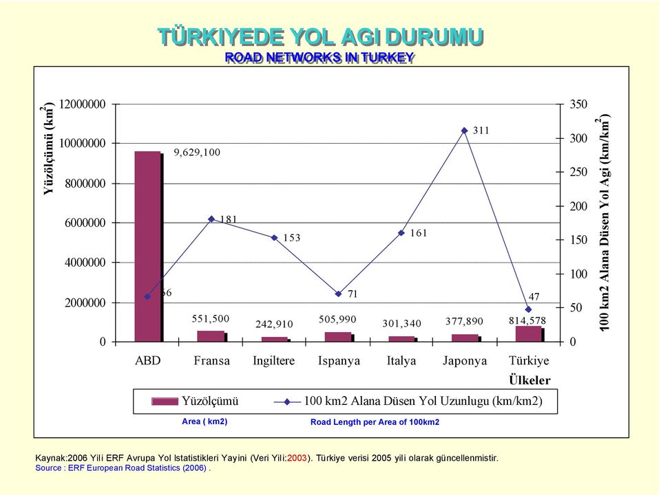 Alana Düsen Yol Agi (km/km 2 ) Ülkeler Yüzölçümü 100 km2 Alana Düsen Yol Uzunlugu (km/km2) Area ( km2) Road Length per Area of 100km2 Kaynak:2006