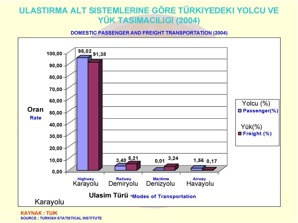 Passenger(%) Yük(%) Freight (%) 10,00 0,00 Karayolu 3,40 5,21 0,01 3,24 1,56 0,17 Highway Railway Maritime Airway