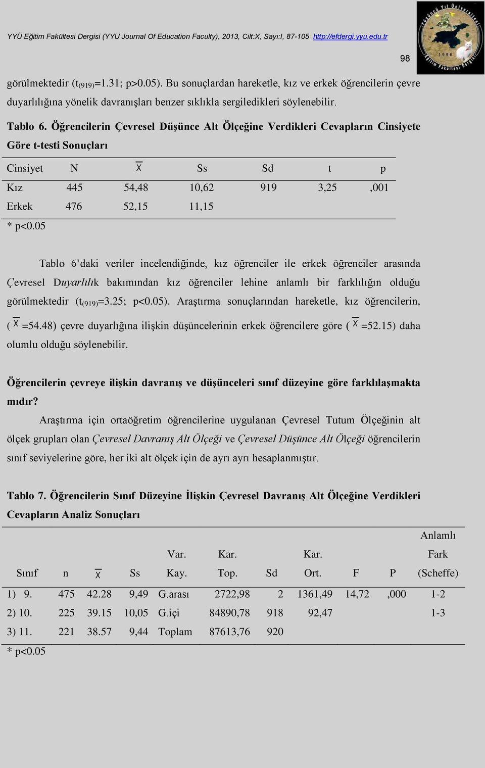 05 98 Tablo 6 daki veriler incelendiğinde, kız öğrenciler ile erkek öğrenciler arasında Çevresel Duyarlılık bakımından kız öğrenciler lehine anlamlı bir farklılığın olduğu görülmektedir (t (919) =3.