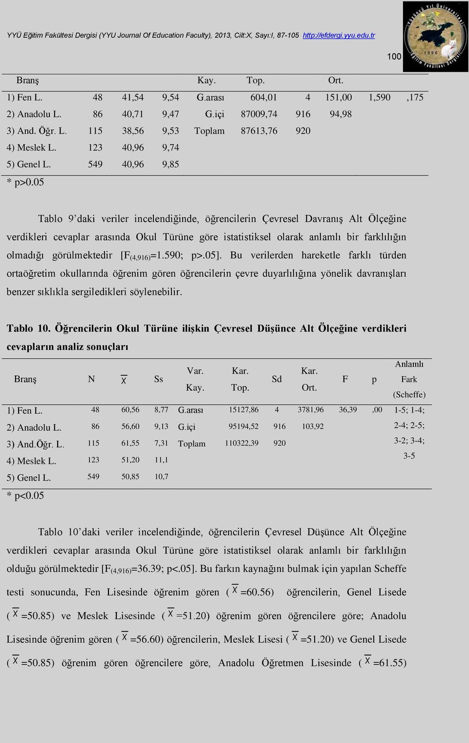 05 Tablo 9 daki veriler incelendiğinde, öğrencilerin Çevresel Davranış Alt Ölçeğine verdikleri cevaplar arasında Okul Türüne göre istatistiksel olarak anlamlı bir farklılığın olmadığı görülmektedir