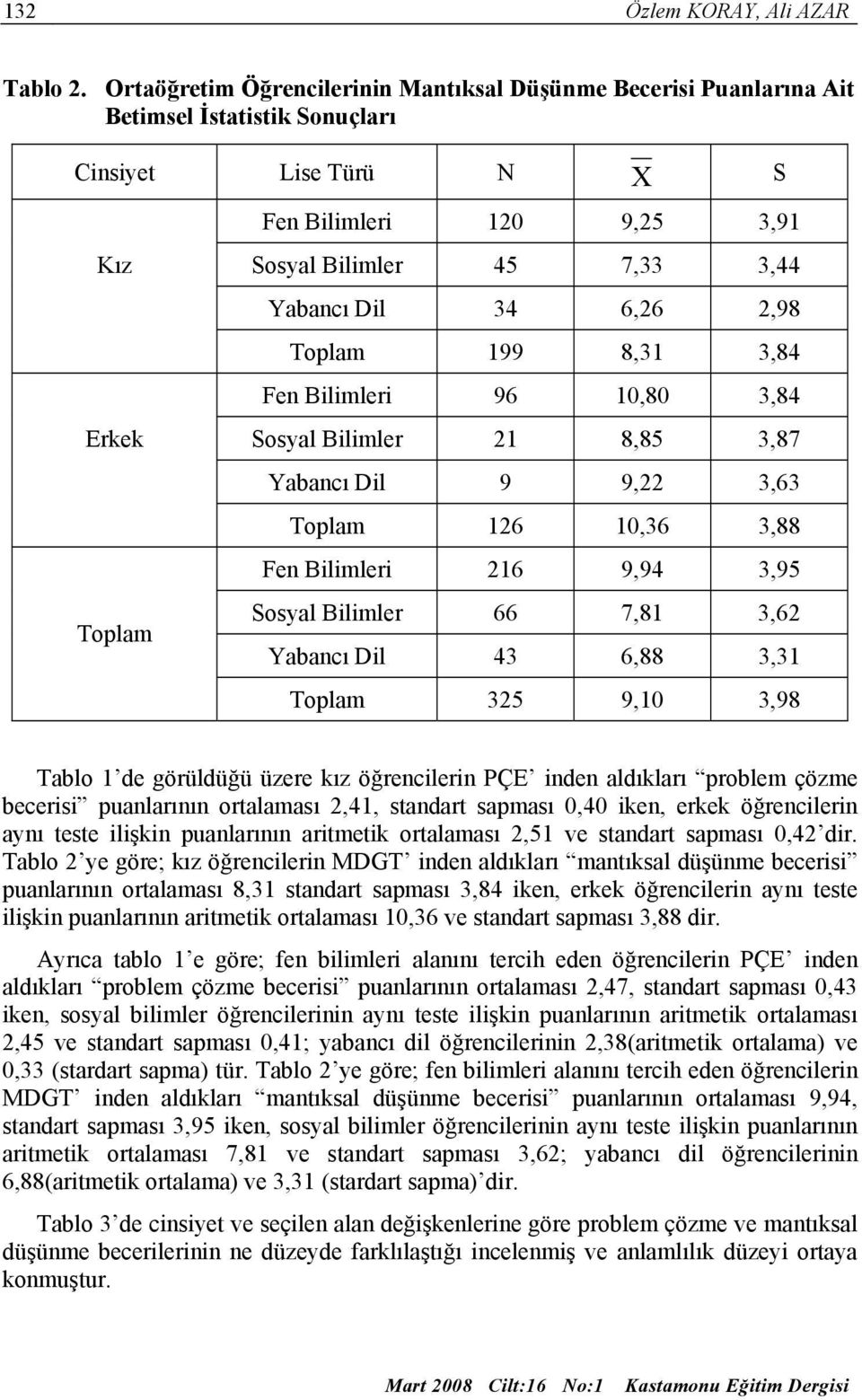 Yabancı Dil 34 6,26 2,98 Toplam 199 8,31 3,84 Fen Bilimleri 96 10,80 3,84 Sosyal Bilimler 21 8,85 3,87 Yabancı Dil 9 9,22 3,63 Toplam 126 10,36 3,88 Fen Bilimleri 216 9,94 3,95 Sosyal Bilimler 66