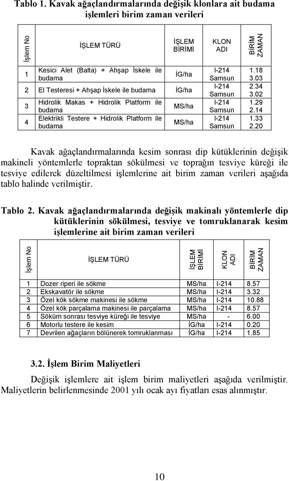 İskele ile budama İG/ha 3 4 Hidrolik Makas + Hidrolik Platform ile budama Elektrikli Testere + Hidrolik Platform ile budama MS/ha MS/ha I-214 Samsun I-214 Samsun I-214 Samsun I-214 Samsun 1.18 3.03 2.