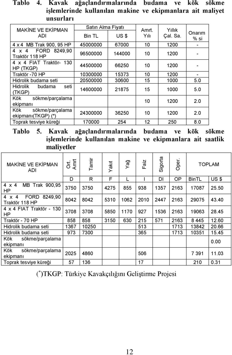 ın Alma Fiyatı MAKİNE VE EKİPMAN Amrt. Yıllık Onarım ADI Bin TL US $ Yılı Çal. Sa.