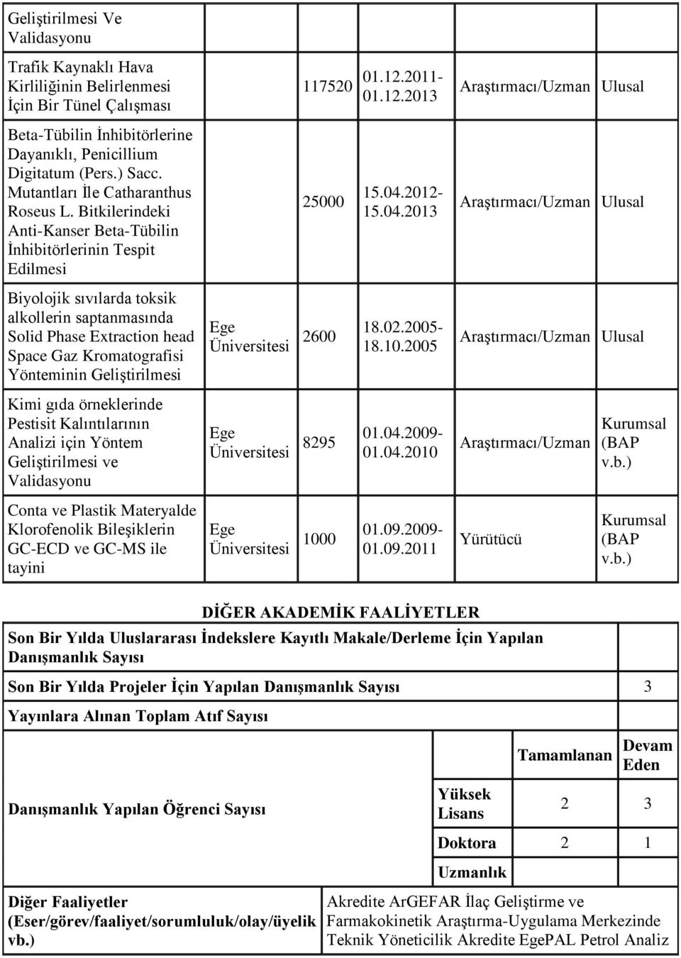 2012-15.04.2013 Biyolojik sıvılarda toksik alkollerin saptanmasında Solid Phase Extraction head Space Gaz Kromatografisi Yönteminin Geliştirilmesi Ege Üniversitesi 2600 18.02.2005-18.10.