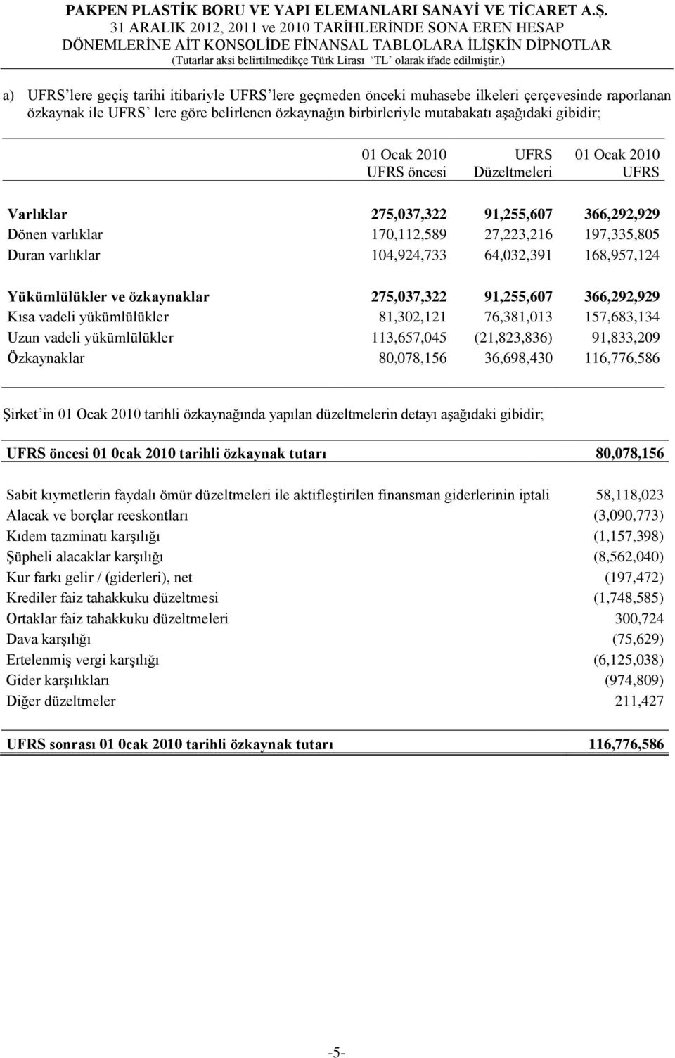 168,957,124 Yükümlülükler ve özkaynaklar 275,037,322 91,255,607 366,292,929 Kısa vadeli yükümlülükler 81,302,121 76,381,013 157,683,134 Uzun vadeli yükümlülükler 113,657,045 (21,823,836) 91,833,209