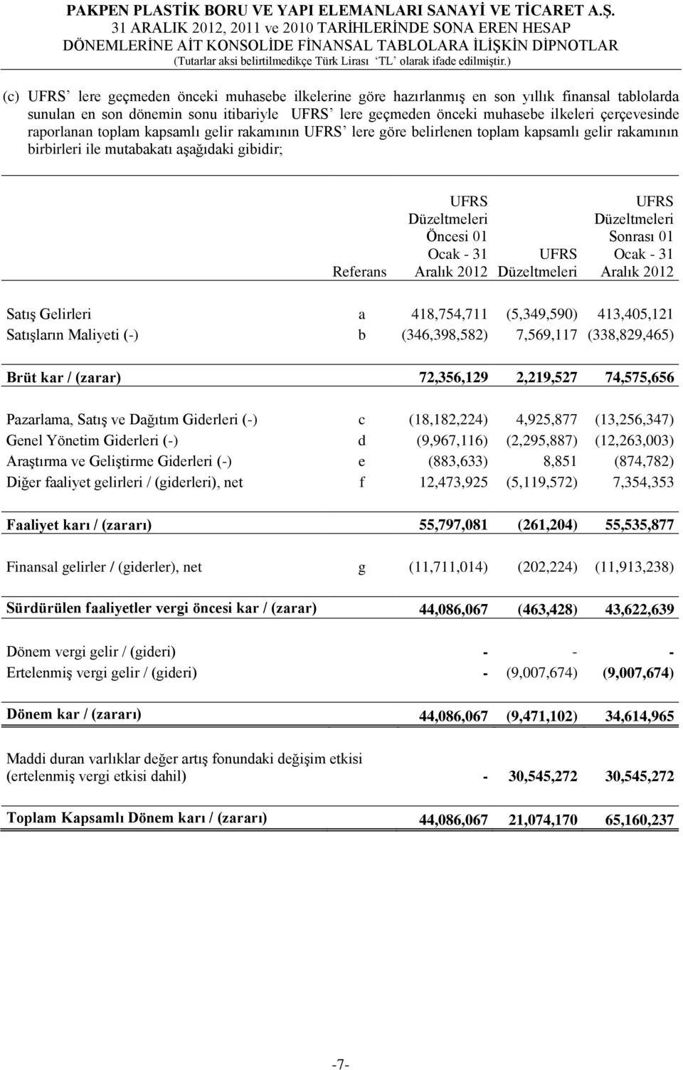 2012 UFRS Düzeltmeleri UFRS Düzeltmeleri Sonrası 01 Ocak - 31 Aralık 2012 Satış Gelirleri a 418,754,711 (5,349,590) 413,405,121 Satışların Maliyeti (-) b (346,398,582) 7,569,117 (338,829,465) Brüt