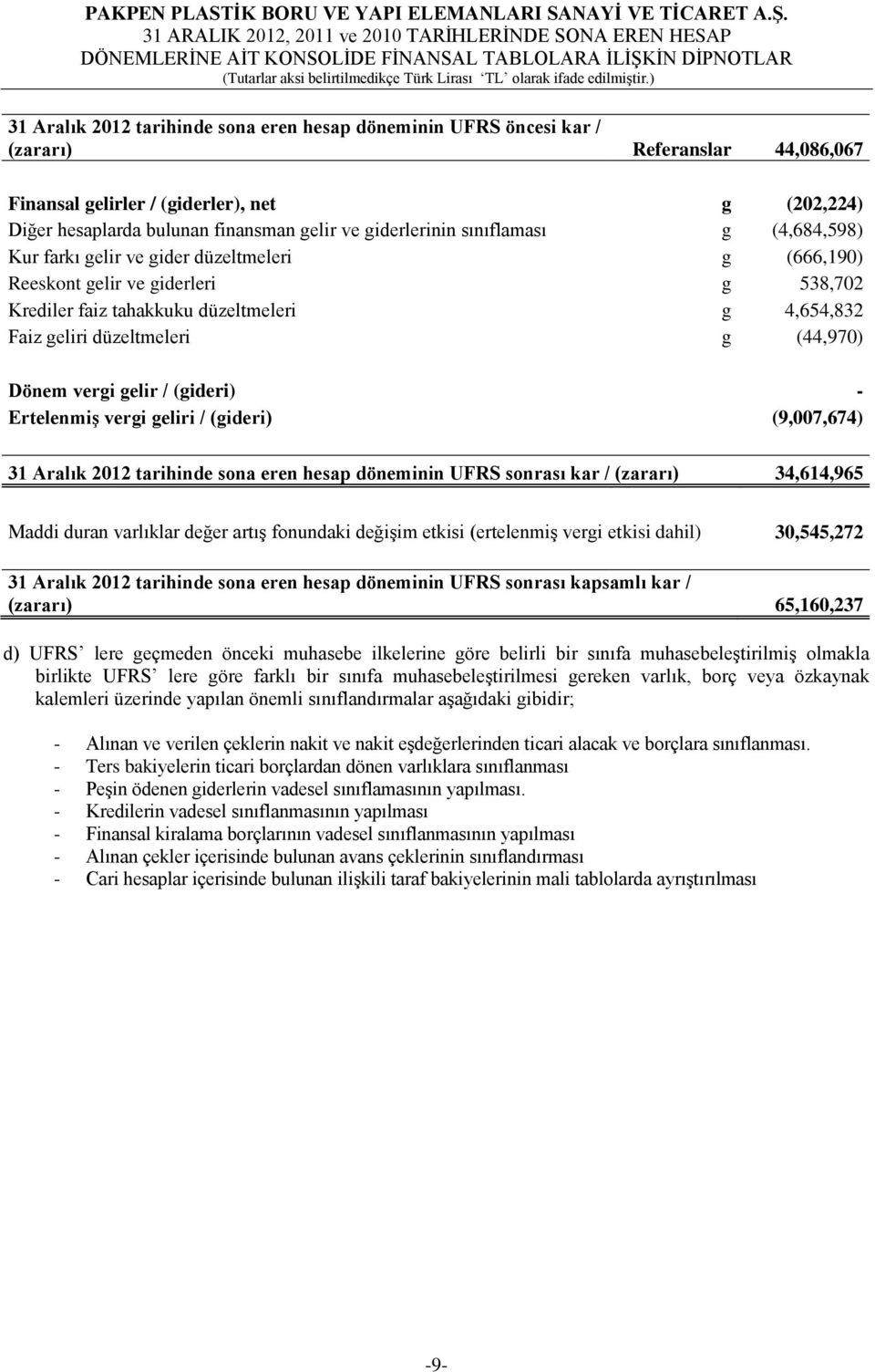 düzeltmeleri g (44,970) Dönem vergi gelir / (gideri) - ErtelenmiĢ vergi geliri / (gideri) (9,007,674) 31 Aralık 2012 tarihinde sona eren hesap döneminin UFRS sonrası kar / (zararı) 34,614,965 Maddi