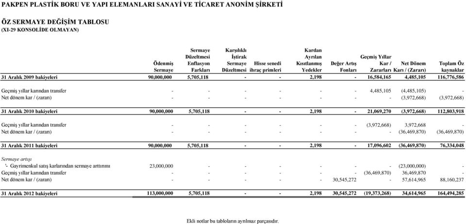 bakiyeleri 90,000,000 5,705,118 - - 2,198-16,584,165 4,485,105 116,776,586 Geçmiş yıllar karından transfer - - - - - - 4,485,105 (4,485,105) - Net dönem kar / (zararı) - - - - - - - (3,972,668)