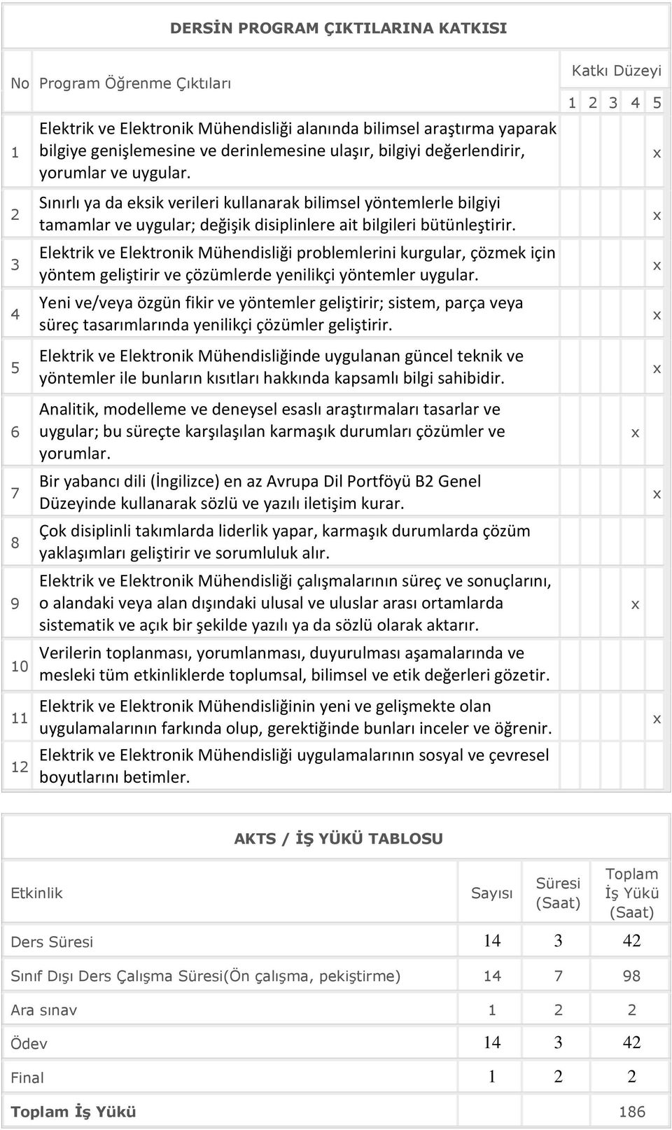 Elektrik ve Elektronik Mühendisliği problemlerini kurgular, çözmek için yöntem geliştirir ve çözümlerde yenilikçi yöntemler uygular.