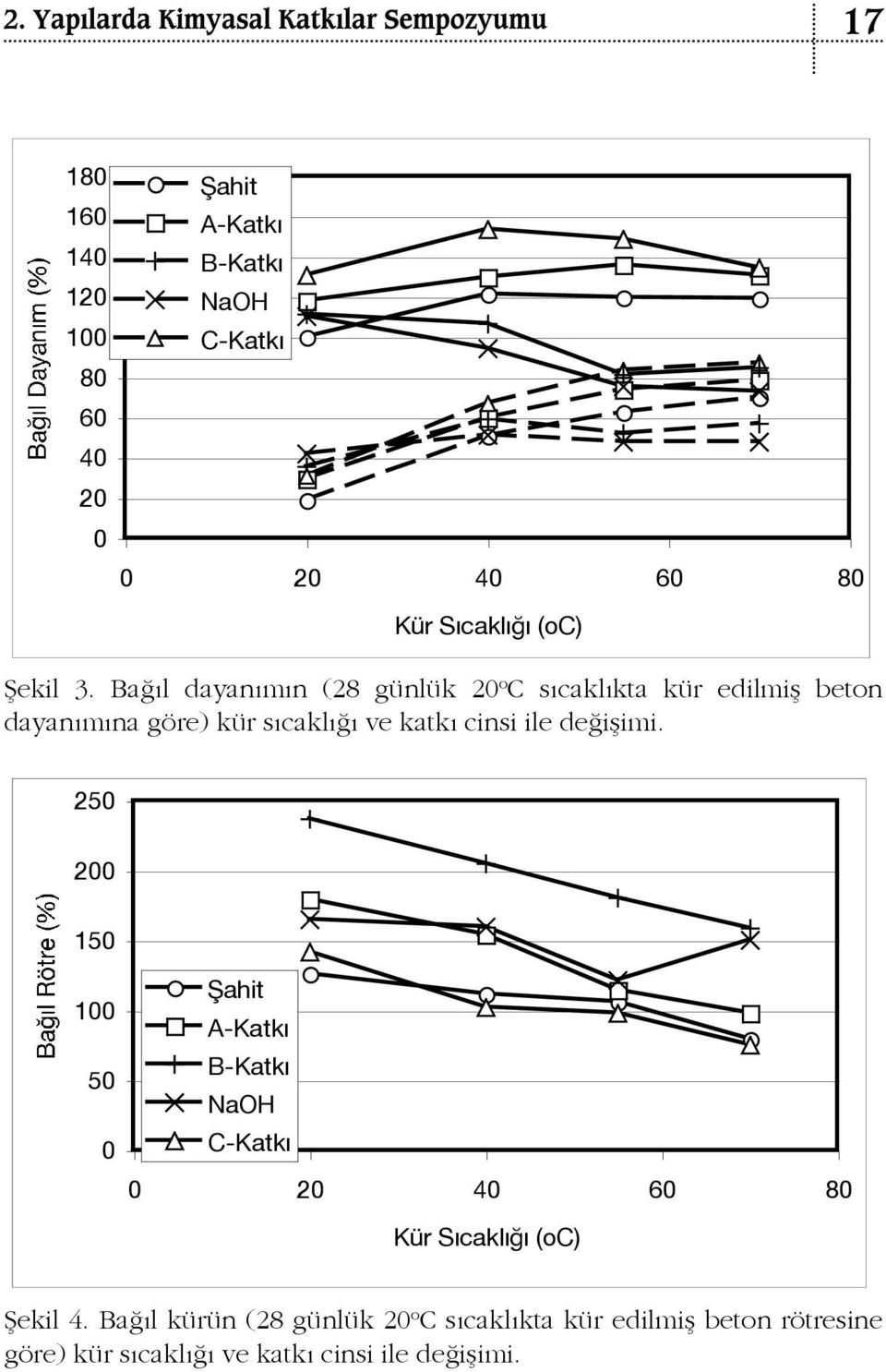 cinsi ile değişimi. 25 2 15 1 5 Şahit A-Katkı B-Katkı NaOH C-Katkı 2 4 6 8 Kür Sıcaklığı (oc) Şekil 4.