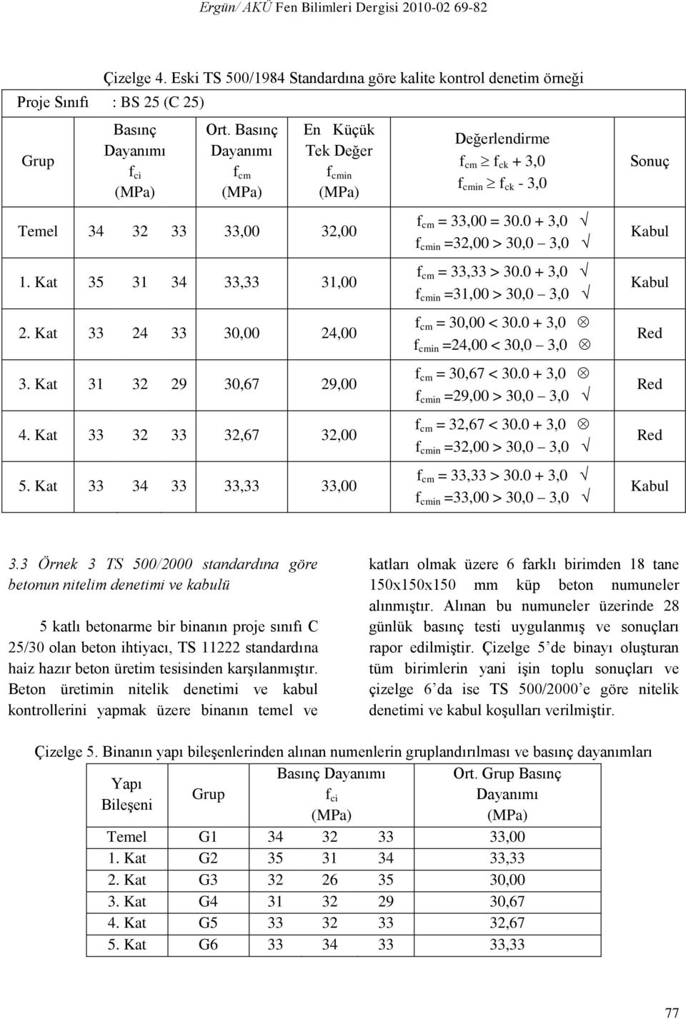 Kat 33 34 33 33,33 33,00 Değerlendirme f cm f ck + 3,0 f cmin f ck - 3,0 f cm = 33,00 = 30.0 + 3,0 f cmin =32,00 > 30,0 3,0 f cm = 33,33 > 30.0 + 3,0 f cmin =31,00 > 30,0 3,0 f cm = 30,00 < 30.