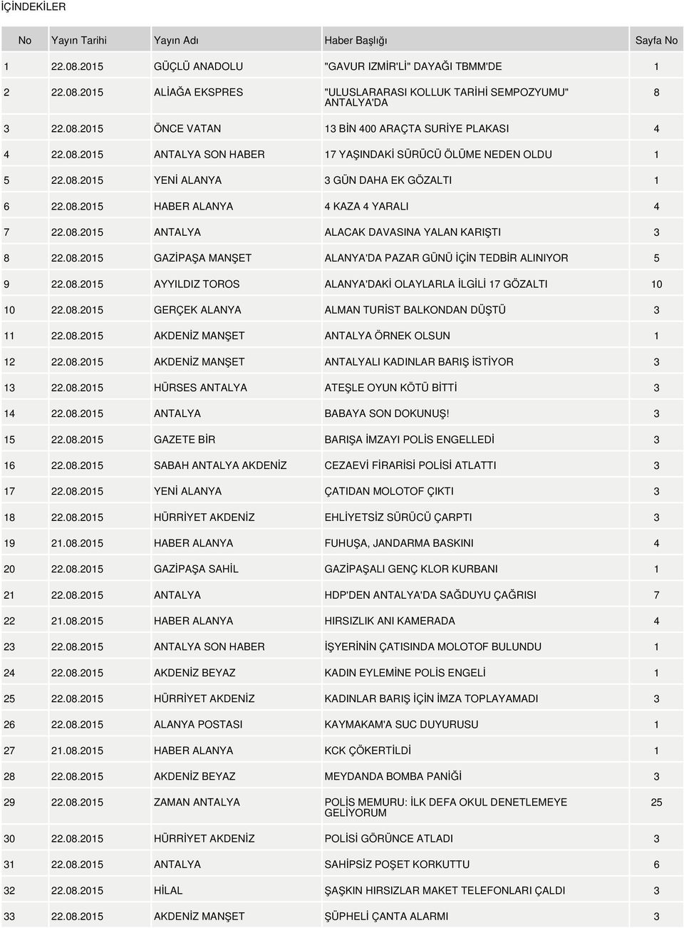 08.2015 ANTALYA ALACAK DAVASINA YALAN KARIŞTI 3 8 22.08.2015 GAZİPAŞA MANŞET ALANYA'DA PAZAR GÜNÜ İÇİN TEDBİR ALINIYOR 5 9 22.08.2015 AYYILDIZ TOROS ALANYA'DAKİ OLAYLARLA İLGİLİ 17 GÖZALTI 10 10 22.