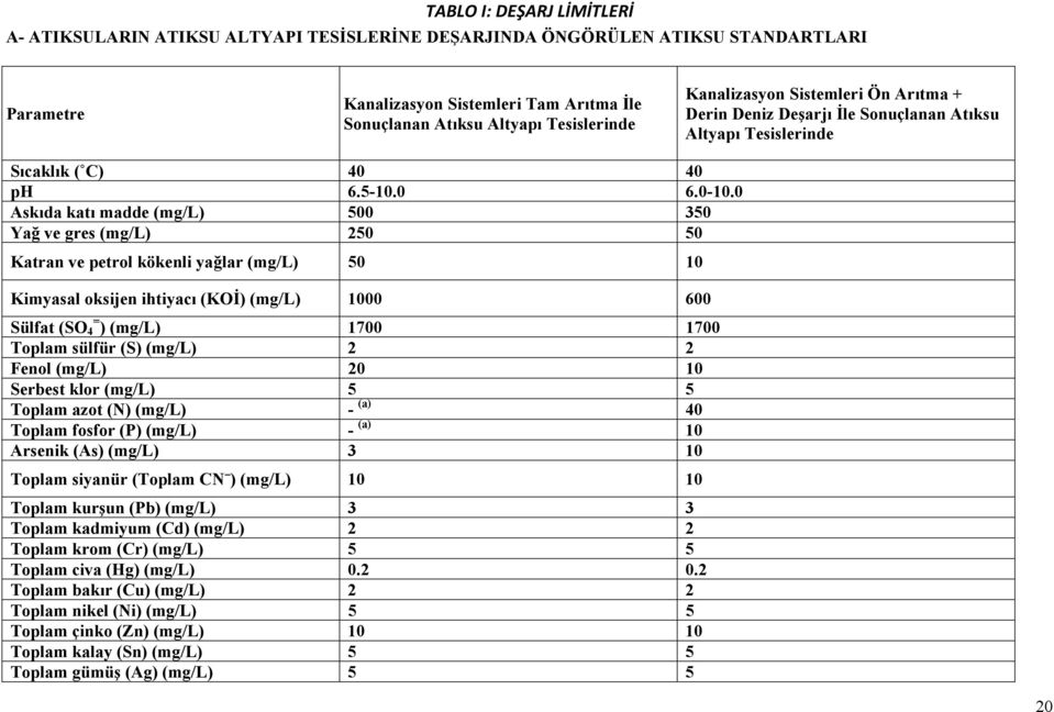 0 Askıda katı madde (mg/l) 500 350 Yağ ve gres (mg/l) 250 50 Katran ve petrol kökenli yağlar (mg/l) 50 10 Kimyasal oksijen ihtiyacı (KOİ) (mg/l) 1000 600 Sülfat (SO = 4 ) (mg/l) 1700 1700 Toplam