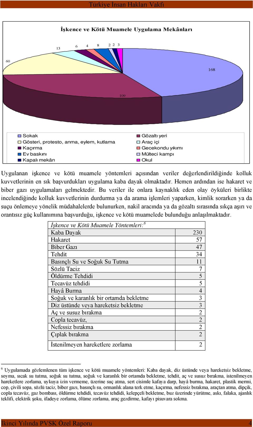 Hemen ardından ise hakaret ve biber gazı uygulamaları gelmektedir.