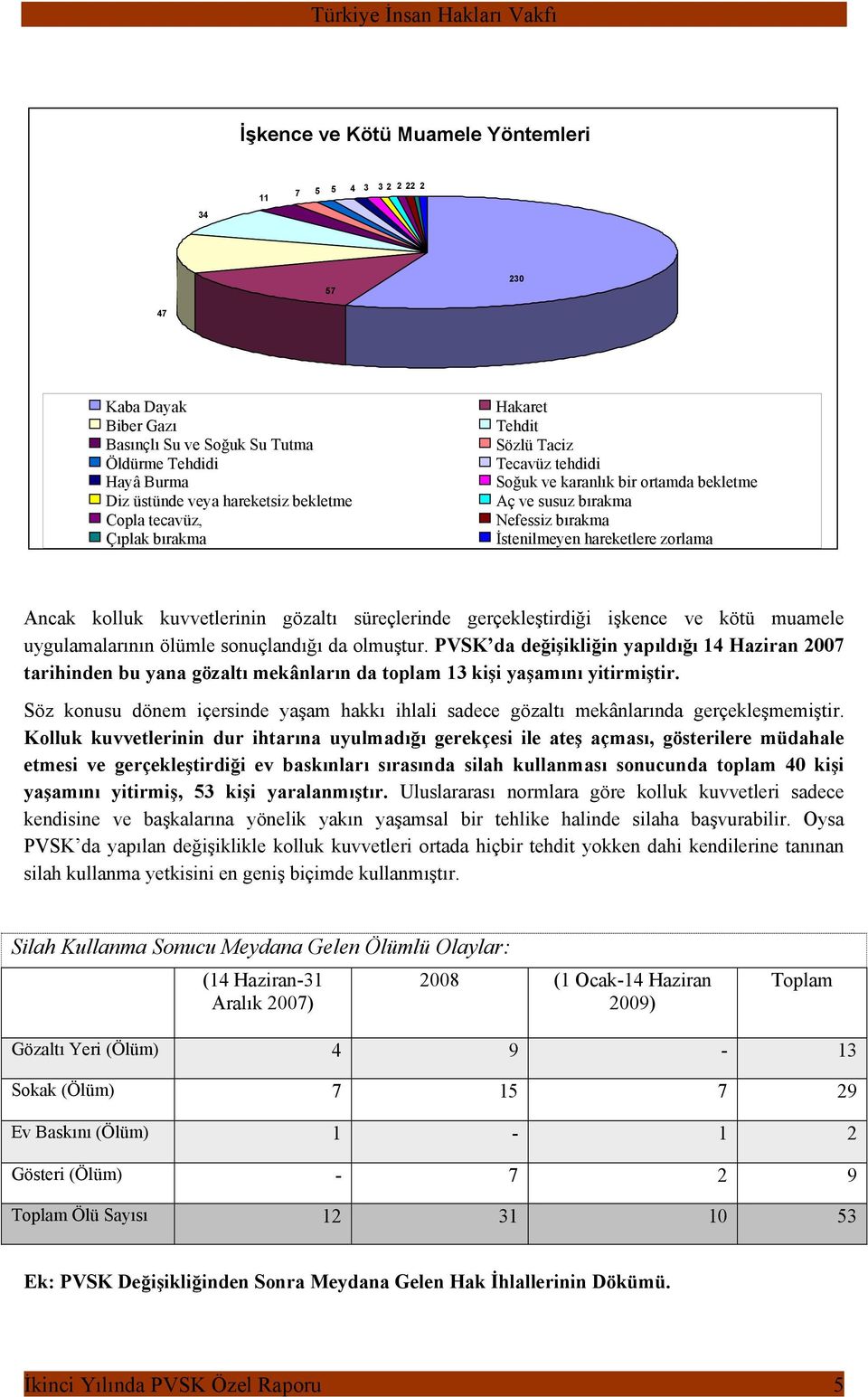 gözaltı süreçlerinde gerçekleştirdiği işkence ve kötü muamele uygulamalarının ölümle sonuçlandığı da olmuştur.