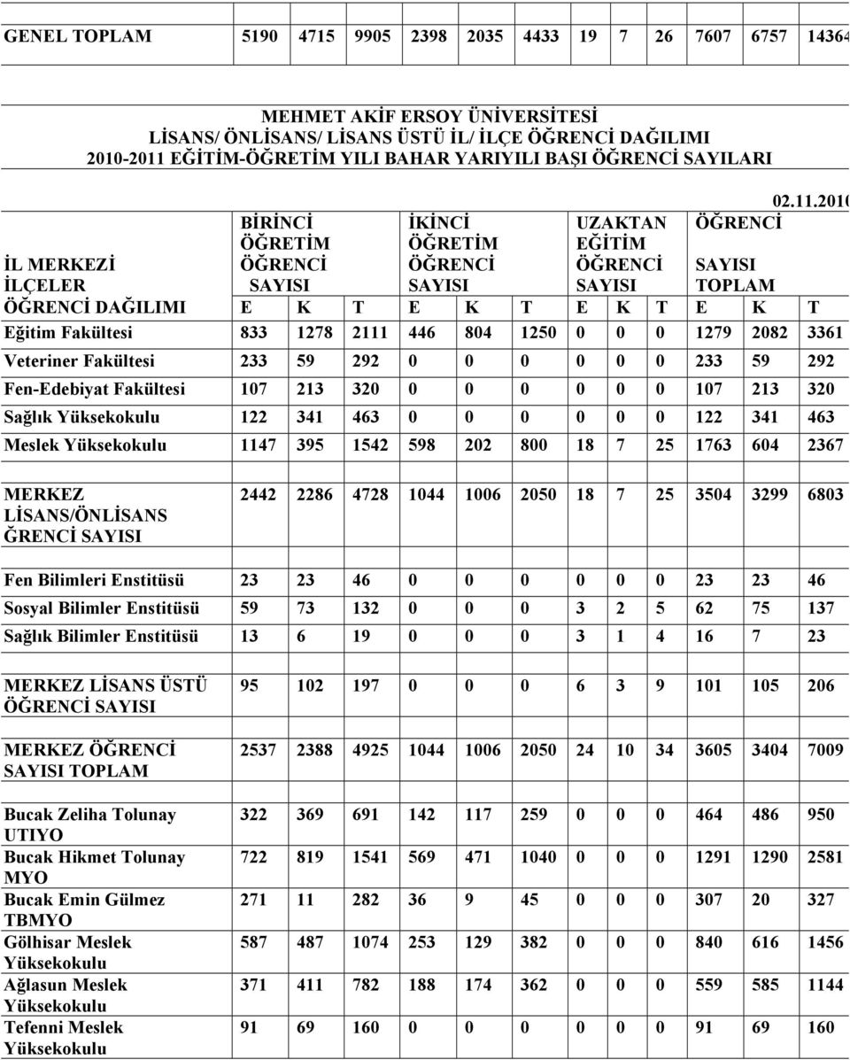 2010 BİRİNCİ İKİNCİ UZAKTAN ÖĞRENCİ ÖĞRETİM ÖĞRETİM EĞİTİM İL MERKEZİ ÖĞRENCİ ÖĞRENCİ ÖĞRENCİ SAYISI İLÇELER SAYISI SAYISI SAYISI TOPLAM ÖĞRENCİ DAĞILIMI E K T E K T E K T E K T Eğitim Fakültesi 833