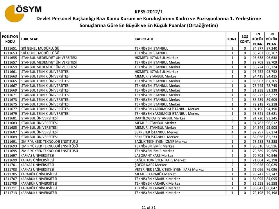 İSTANBUL TEKNİK ÜNİVERSİTESİ HİZMETLİ İSTANBUL Merkez 1 0 93,752 93,752 1211663 İSTANBUL TEKNİK ÜNİVERSİTESİ MEMUR İSTANBUL Merkez 1 0 94,415 94,415 1211665 İSTANBUL TEKNİK ÜNİVERSİTESİ TEKNİSY