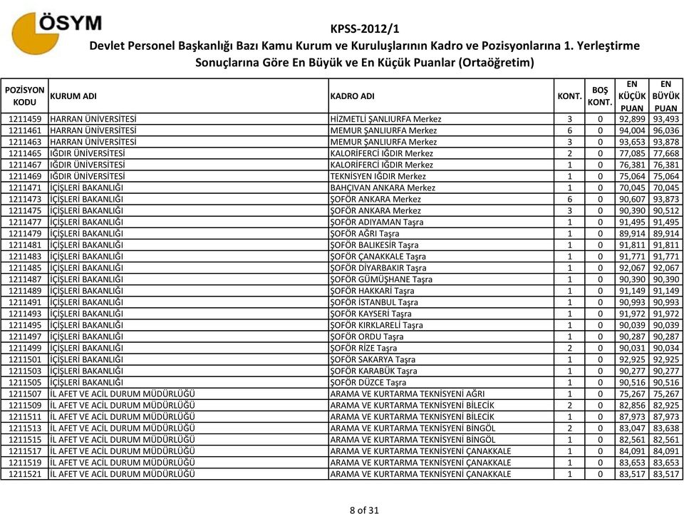 ÜNİVERSİTESİ TEKNİSY IĞDIR Merkez 1 0 75,064 75,064 1211471 İÇİŞLERİ BAKANLIĞI BAHÇIVAN ANKARA Merkez 1 0 70,045 70,045 1211473 İÇİŞLERİ BAKANLIĞI ŞOFÖR ANKARA Merkez 6 0 90,607 93,873 1211475