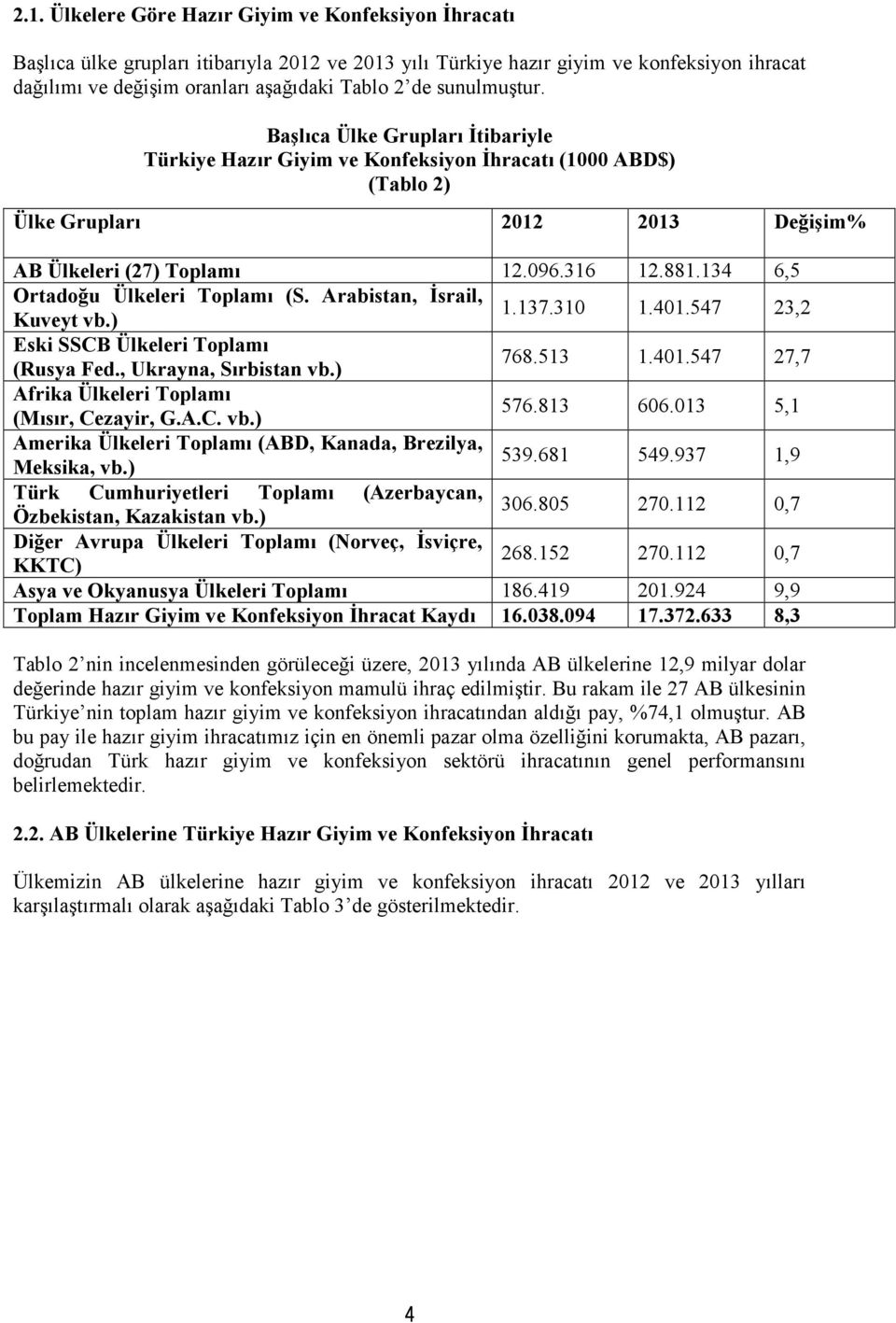 134 6,5 Ortadoğu Ülkeleri Toplamı (S. Arabistan, Đsrail, Kuveyt vb.) 1.137.310 1.401.547 23,2 Eski SSCB Ülkeleri Toplamı (Rusya Fed., Ukrayna, Sırbistan vb.) 768.513 1.401.547 27,7 Afrika Ülkeleri Toplamı (Mısır, Cezayir, G.