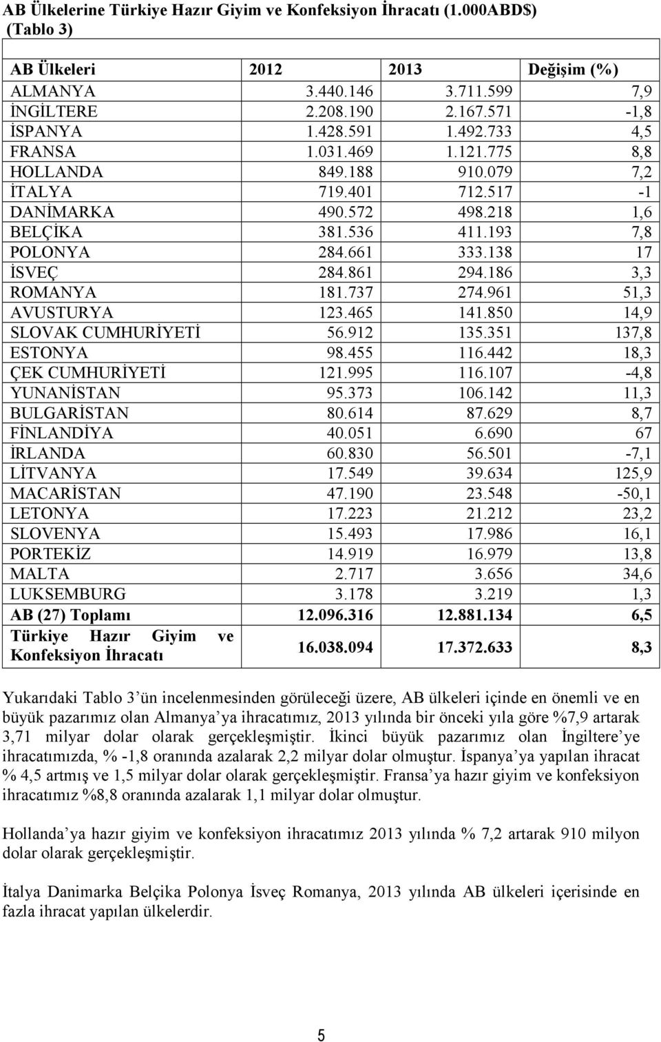 186 3,3 ROMANYA 181.737 274.961 51,3 AVUSTURYA 123.465 141.850 14,9 SLOVAK CUMHURĐYETĐ 56.912 135.351 137,8 ESTONYA 98.455 116.442 18,3 ÇEK CUMHURĐYETĐ 121.995 116.107-4,8 YUNANĐSTAN 95.373 106.