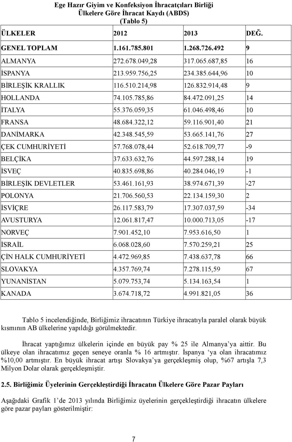 322,12 59.116.901,40 21 DANĐMARKA 42.348.545,59 53.665.141,76 27 ÇEK CUMHURĐYETĐ 57.768.078,44 52.618.709,77-9 BELÇĐKA 37.633.632,76 44.597.288,14 19 ĐSVEÇ 40.835.698,86 40.284.