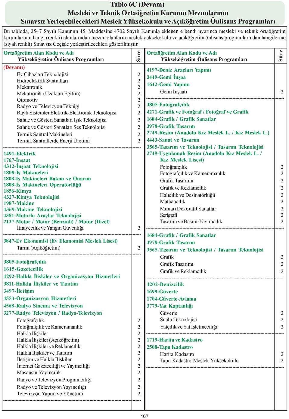 1808-Ýþ Makineleri 1808-Ýþ Makineleri Bakým ve Onarým 1808-Ýþ Makineleri Operatörlüðü 1856-Kimya 4327-Kimya Teknolojisi 1987-Makine 4369-Makine Teknolojisi 4381-Motorlu Araçlar Teknolojisi 2137-Motor