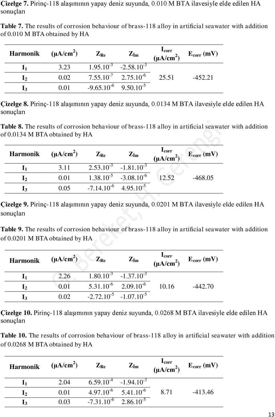 10-7 2.75.10-6 25.51-452.21 I 1 3.23 1.95.10-3 -2.58.10-3 I 3 0.01-9.65.10-6 9.50.10-5 Çizelge 8. Pirinç-118 alaşımının yapay deniz suyunda, 0.0134 M BTA ilavesiyle elde edilen HA sonuçları Table 8.