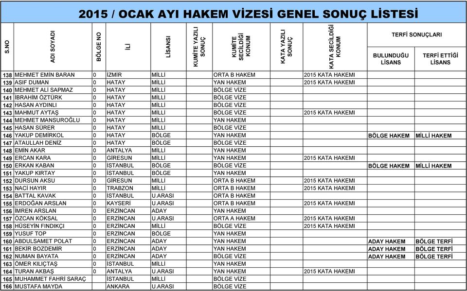 0 HATAY MİLLİ YAN HAKEM 145 HASAN SÜRER 0 HATAY MİLLİ BÖLGE VİZE 146 YAKUP DEMİRKOL 0 HATAY BÖLGE YAN HAKEM BÖLGE HAKEM MİLLİ HAKEM 147 ATAULLAH DENİZ 0 HATAY BÖLGE BÖLGE VİZE 148 EMİN AKAR 0 ANTALYA