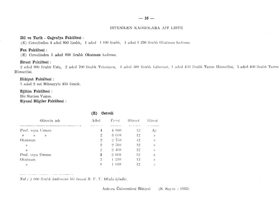 Ziraat Fakültesi : adcd 00 liralık Usta, adcd 700 liralık Teknisyen, 4 adcd liralık Labrant, adcd 450 liralık T Hizmetlisi. ilahiyat Fakültesi : aded nci Mümeyyiz 450 liralık.