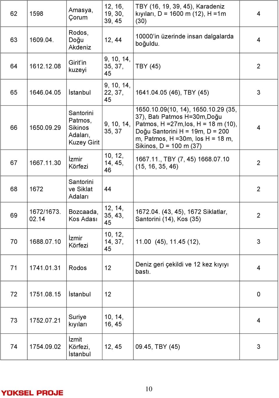 TBY (16, 19, 39, 5), Karadeniz kıyıları, D = 1600 m (1), H =1m (30) 100