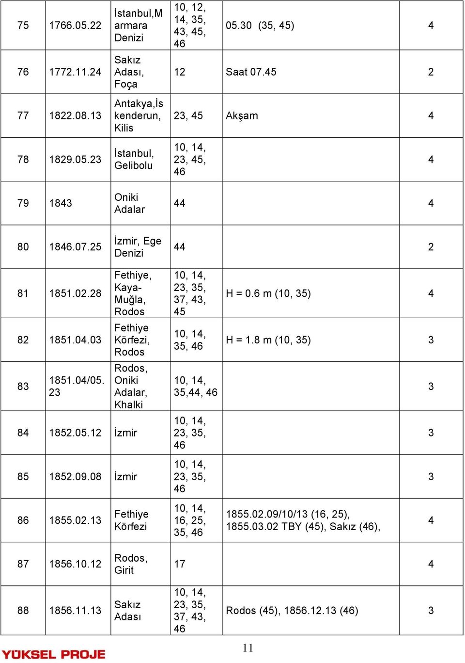 08 İzmir 3, 35, 37, 3, 5 35, 6 35,, 6 3, 35, 6 3, 35, 6 H = 0.6 m (10, 35) H = 1.8 m (10, 35) 3 3 3 3 86 1855.0.13 Fethiye Körfezi 16, 5, 35, 6 1855.0.09/10/13 (16, 5), 1855.