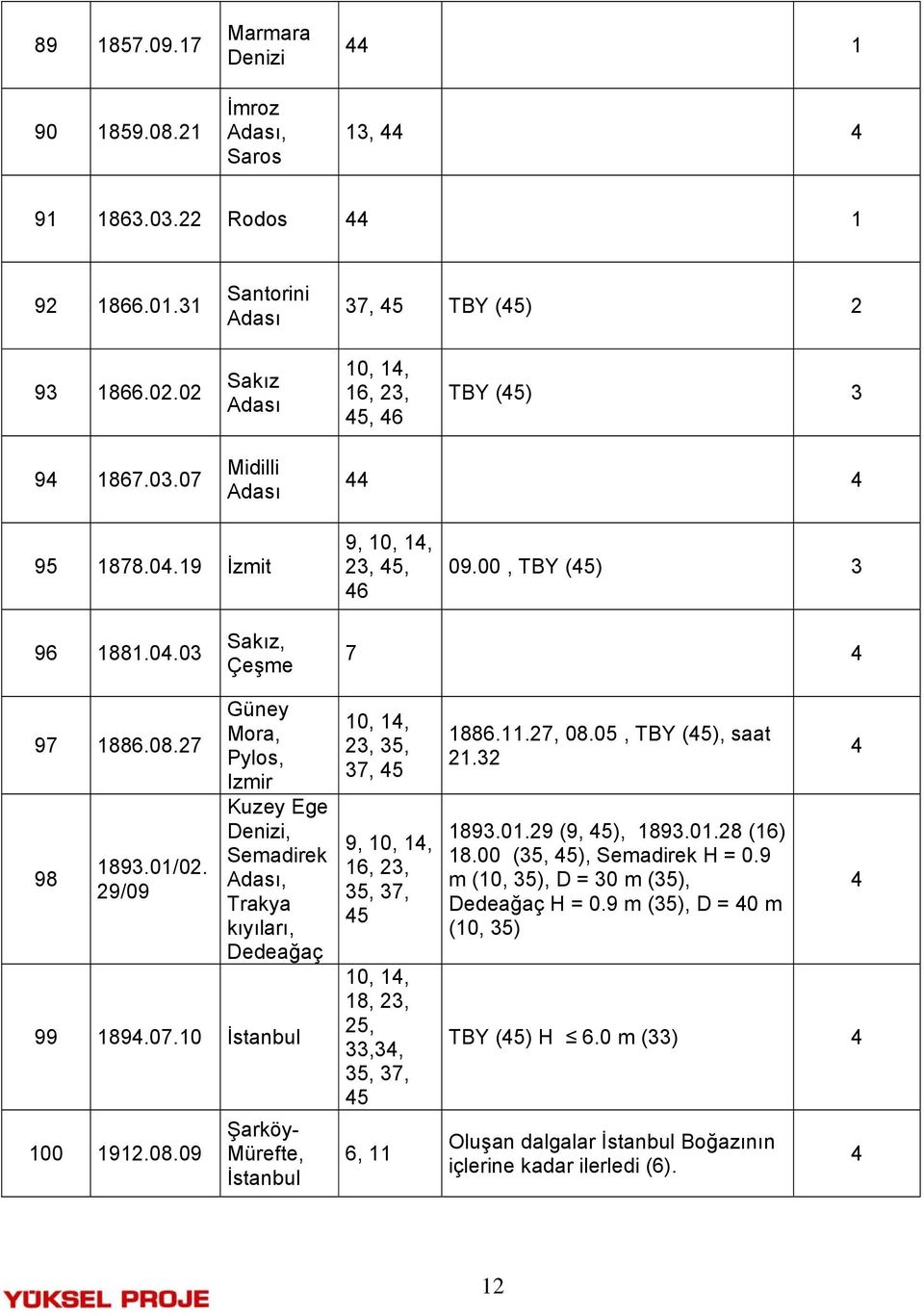 10 İstanbul 100 191.08.09 Şarköy- Mürefte, İstanbul 3, 35, 37, 5 9, 16, 3, 35, 37, 5 18, 3, 5, 33,3, 35, 37, 5 6, 11 1886.11.7, 08.05, TBY (5), saat 1.3 1893.01.9 (9, 5), 1893.01.8 (16) 18.