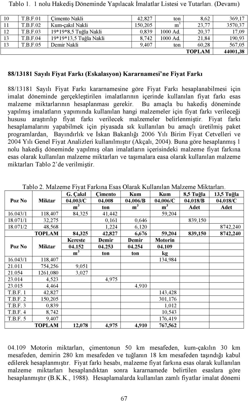 04 19*19*13,5 Tuğla Nakli 8,742 1000 Ad. 21,84 190,93 13 T.B.F.