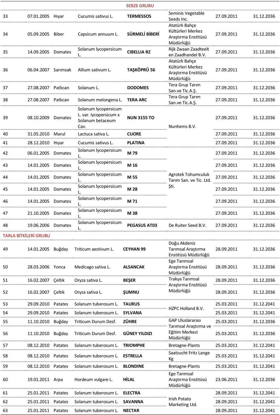 Atatürk Bahçe Kültürleri Merkez Araştırma Enstitüsü Rijk Zwaan Zaadteelt en Zaadhandel B.V. Atatürk Bahçe Kültürleri Merkez Araştırma Enstitüsü Tera Grup Tarım San.ve Tic.A.Ş. Tera Grup Tarım San.ve Tic.A.Ş. Nunhems B.