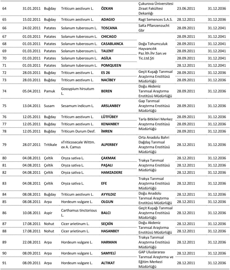 9.211 31.12.241 69 1.3.211 Patates Solanum tuberosum TALENT Hayvancılık Paz.İth.İhr.San.ve 28.9.211 31.12.241 7 1.3.211 Patates Solanum tuberosum AGİLA Tic.Ltd.Şti 28.9.211 31.12.241 71 1.3.211 Patates Solanum tuberosum POMQUEEN 28.