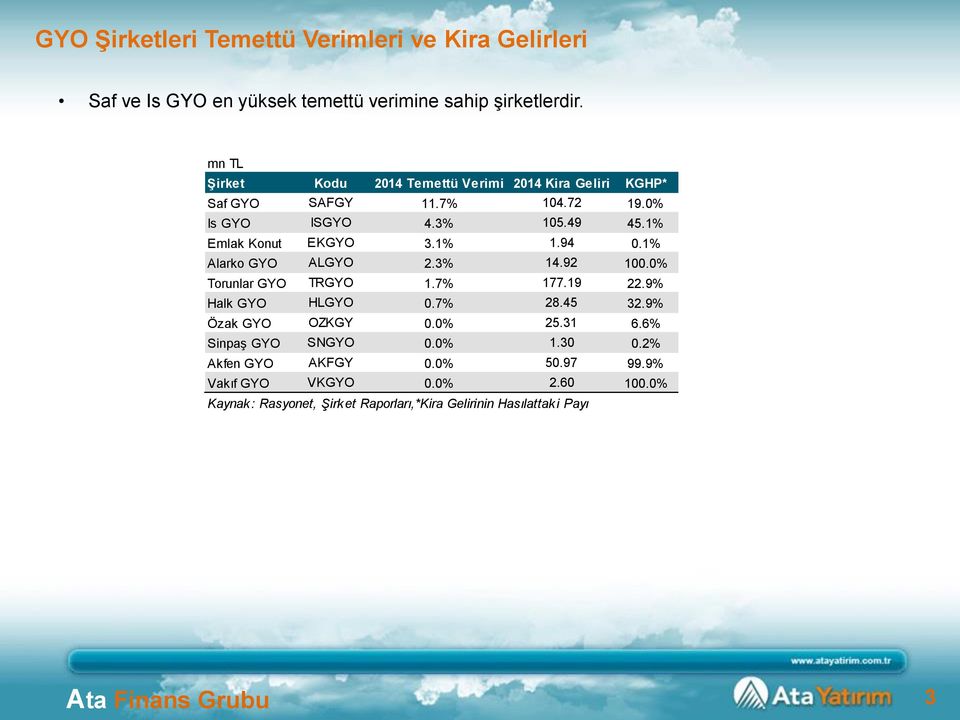 1% 1.94 0.1% Alarko GYO ALGYO 2.3% 14.92 100. Torunlar GYO TRGYO 1.7% 177.19 22.9% Halk GYO HLGYO 0.7% 28.45 32.9% Özak GYO OZKGY 0. 25.31 6.