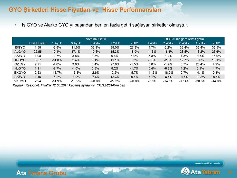 4% 35.5% ALGYO 22.55-9.4% 17.1% 19.5% 15.3% 18.9% -1.5% 11.4% 23.5% 13.2% 26.6% SAFGY 1.08-2.7% 3.8% 3.8% 0.4% 8. 5.8% -1.2% 7.3% -1.5% 15. TRGYO 3.57-14.8% 2.4% 9.1% 11.1% 6.3% -7.3% -2.6% 12.7% 9.