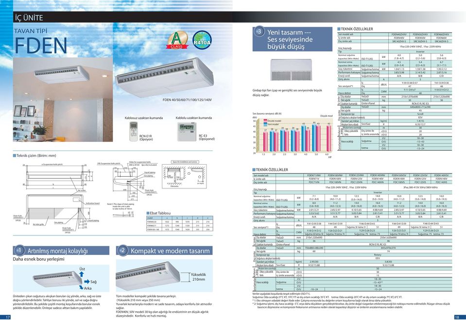 Perforans katsayısı akıı Ses seviyesi* ebatlar Uzaktan kuanda ebatlar Kopresör tipi Soğutucu akışkan kontrolü Standart şarj iktarı kışkan boru ebadı Sıvı/Gaz kışkan boru uzunluğu ikey yükseklik