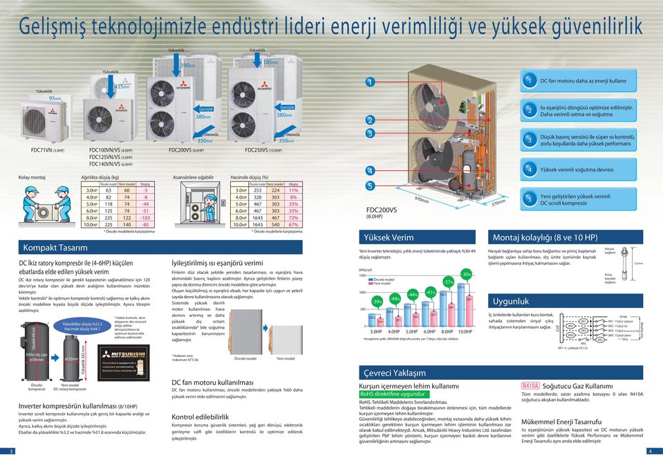 0HP) Kolay ontaj Kopakt Tasarı İkiz ratory kopresör ile (-6HP) küçülen ebatlarda elde edilen yüksek veri Yükseklik Kılıfın dış çapı Önceki kopresör ğırlıkta düşüş () Yükseklikte düşüş %.