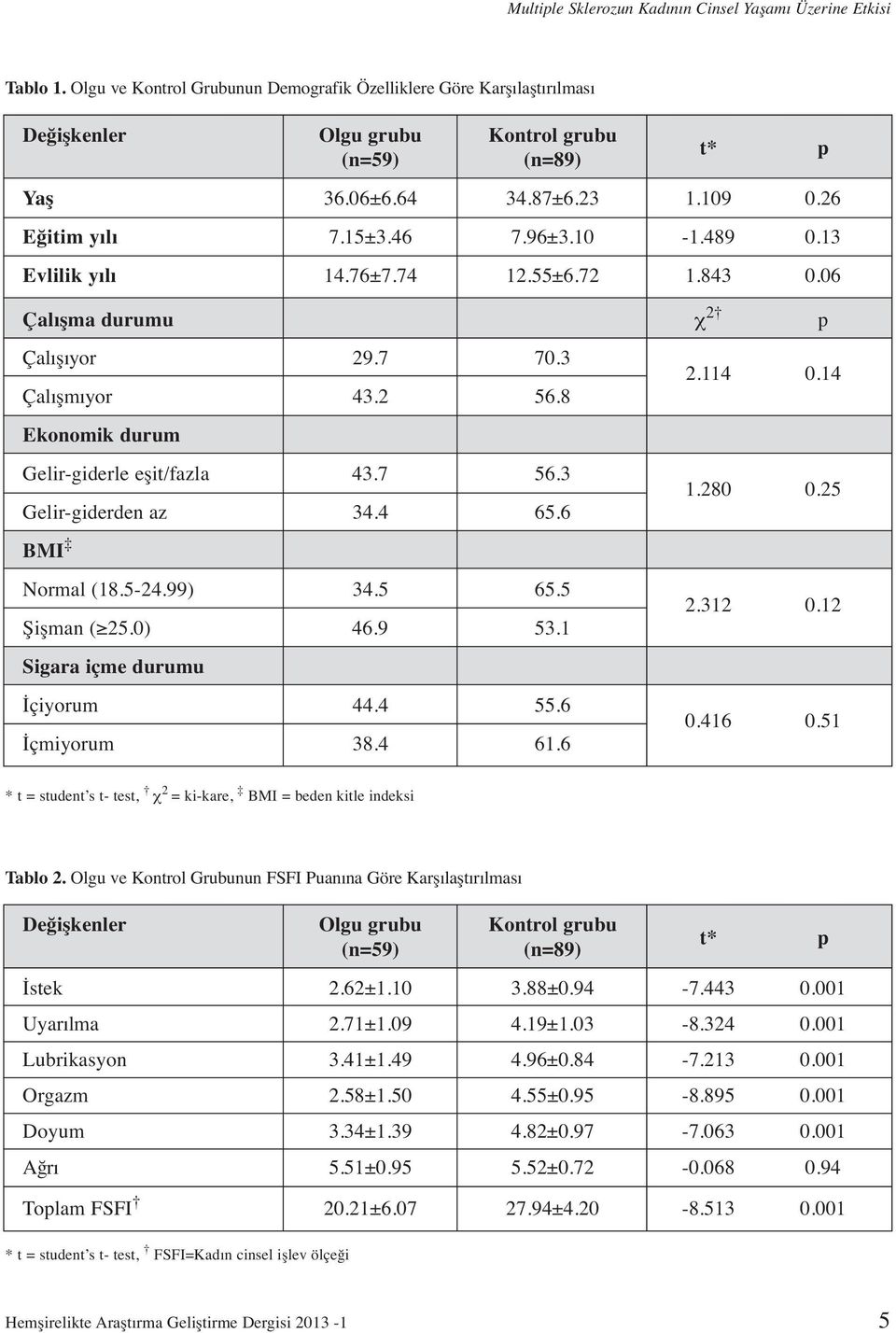 8 Ekonomik durum Gelir-giderle eşit/fazla 43.7 56.3 Gelir-giderden az 34.4 65.6 BMI Normal (18.5-24.99) 34.5 65.5 Şişman ( 25.0) 46.9 53.1 Sigara içme durumu İçiyorum 44.4 55.6 İçmiyorum 38.4 61.6 2.