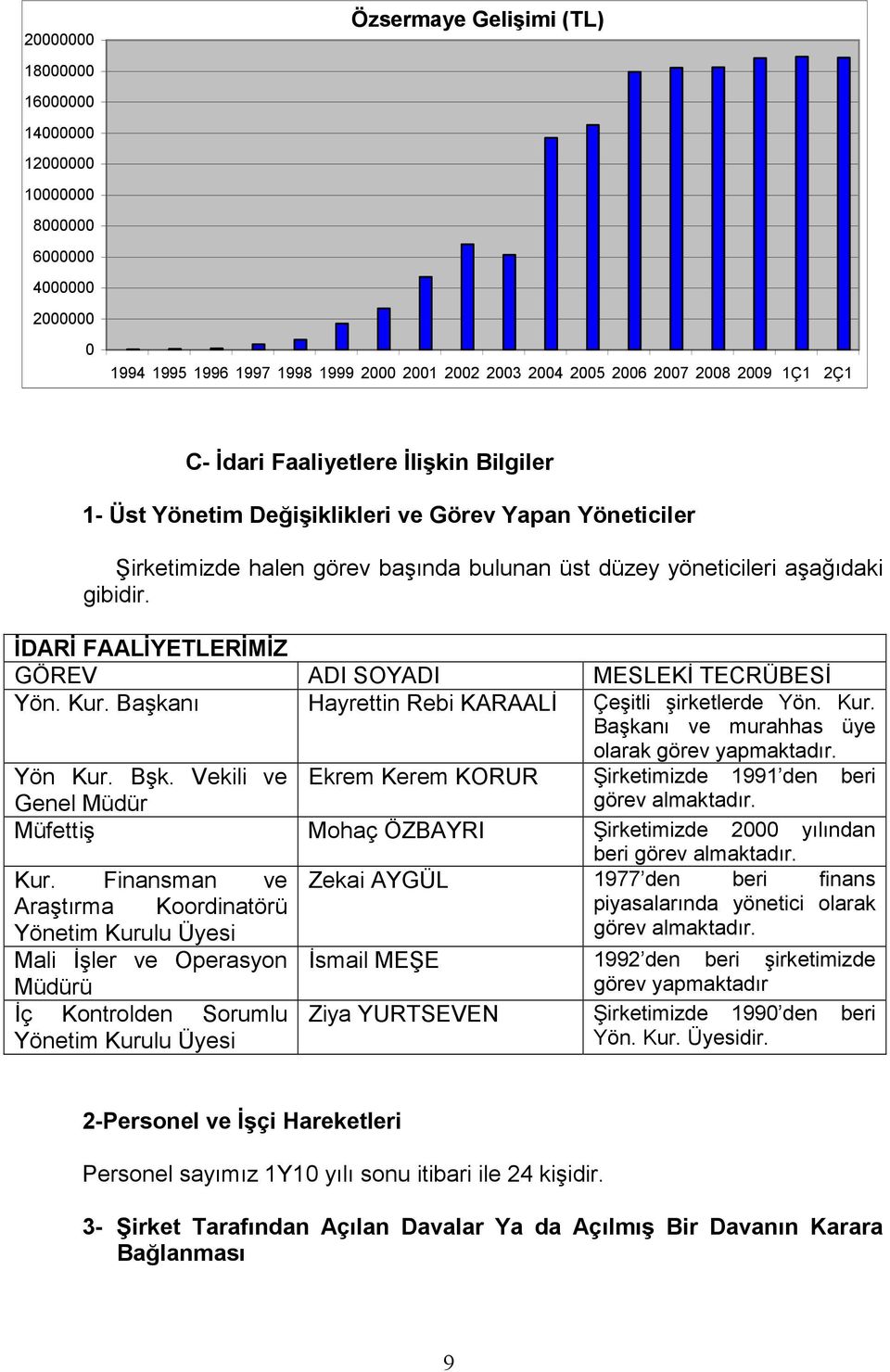 Başkanı Hayrettin Rebi KARAALİ Çeşitli şirketlerde Yön. Kur. Başkanı ve murahhas üye olarak görev yapmaktadır. Yön Kur. Bşk.